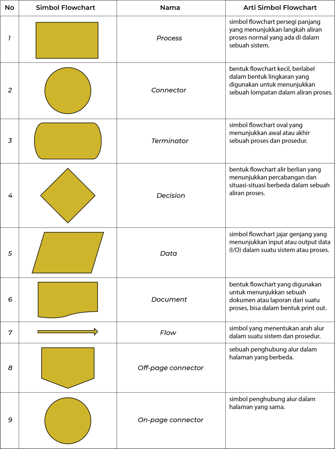 Apa Itu Flowchart? Pengertian, Fungsi, dan Jenisnya - GFN Blog